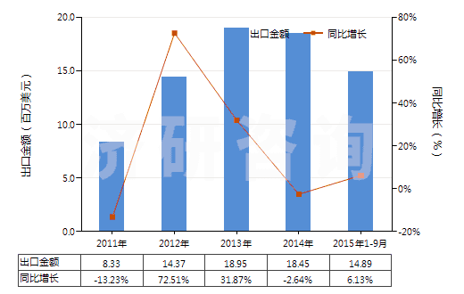 2011-2015年9月中國覆盆子酮(HS29145011)出口總額及增速統(tǒng)計 2011-2015年9月中國覆盆子酮(HS29145011)出口總額及增速統(tǒng)計